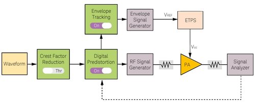 Keysight N7614EMBC PathWave Signal Generation for power amplifier test, waveform playback